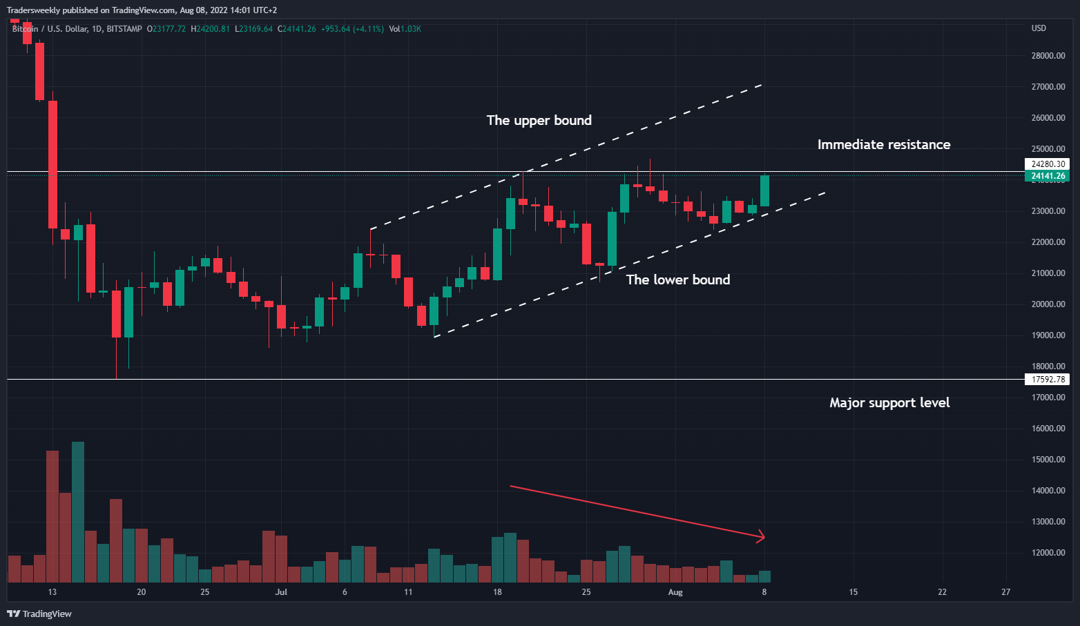 BITSTAMP:BTCUSD Chart Image by Tradersweekly