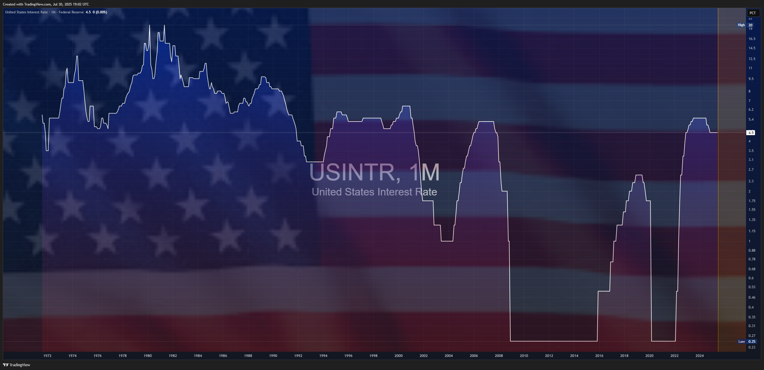 ECONOMICS:USINTR Chart Image by Mr_J__fx