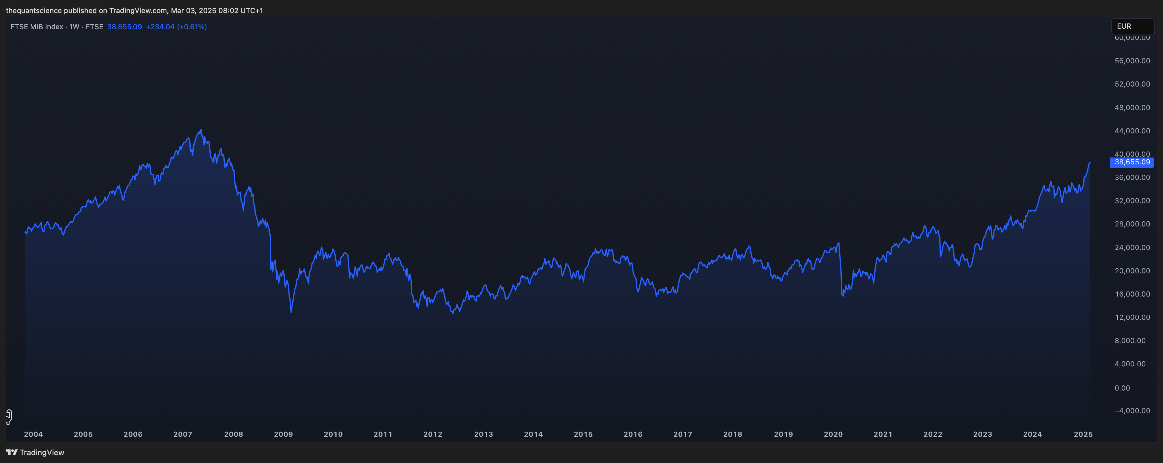 FTSE_DLY:FTSEMIB Chart Image by thequantscience