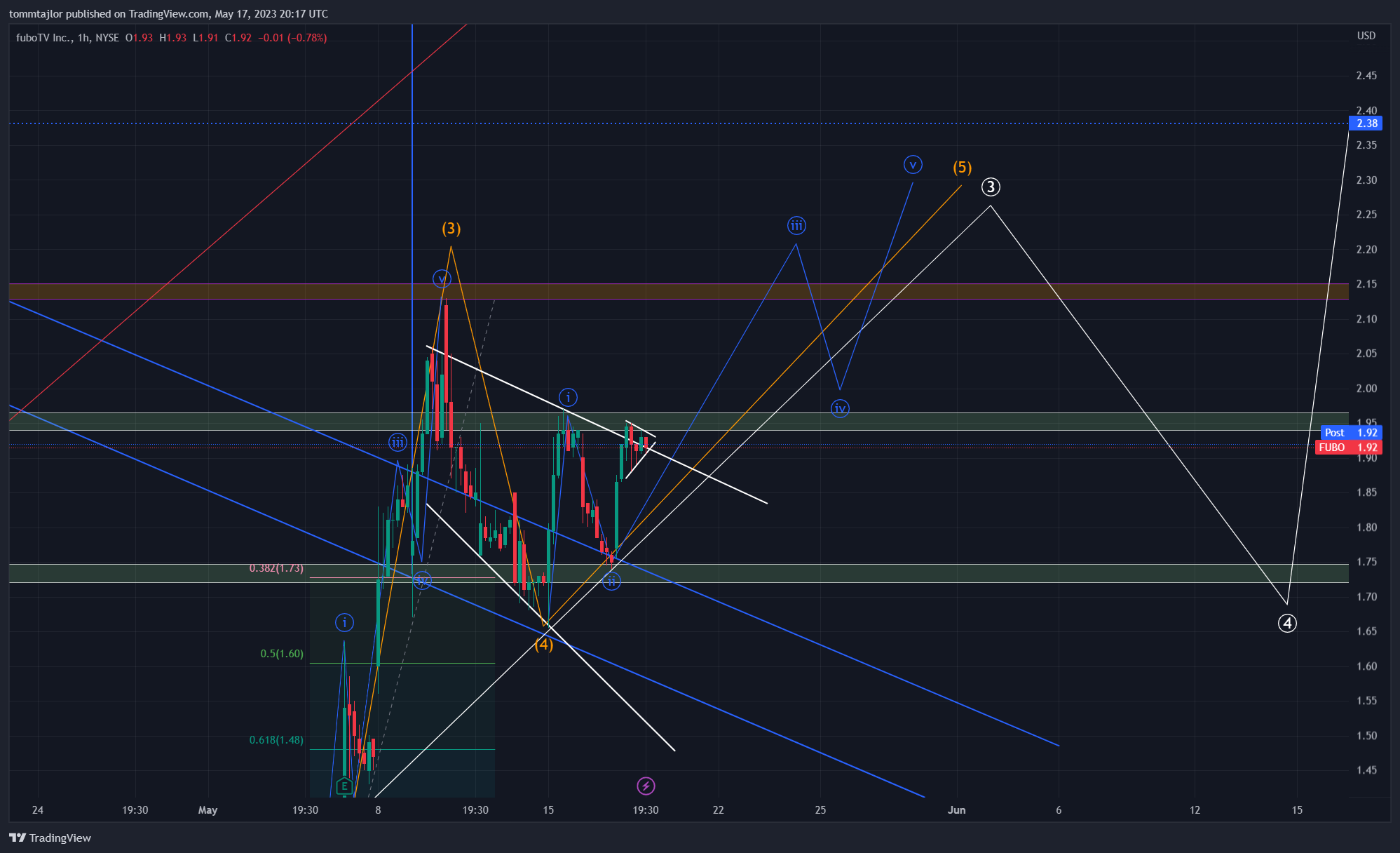 NYSE:FUBO Chart Image by tommtajlor