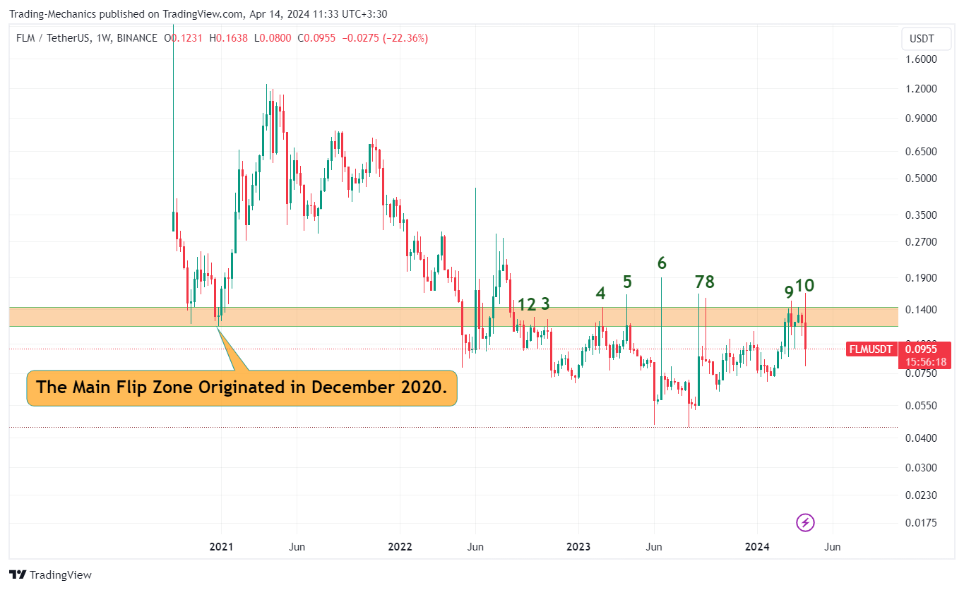 BINANCE:FLMUSDT Chart Image by Trading-Mechanics