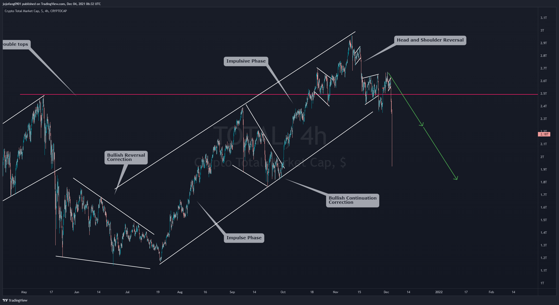 CRYPTOCAP:TOTAL Chart Image by jojofang0901