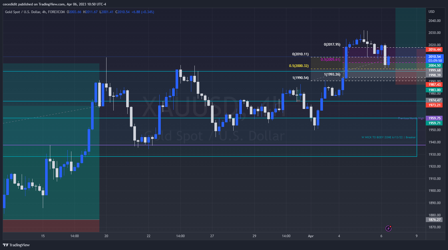 FOREXCOM:XAUUSD Chart Image by cecedidit
