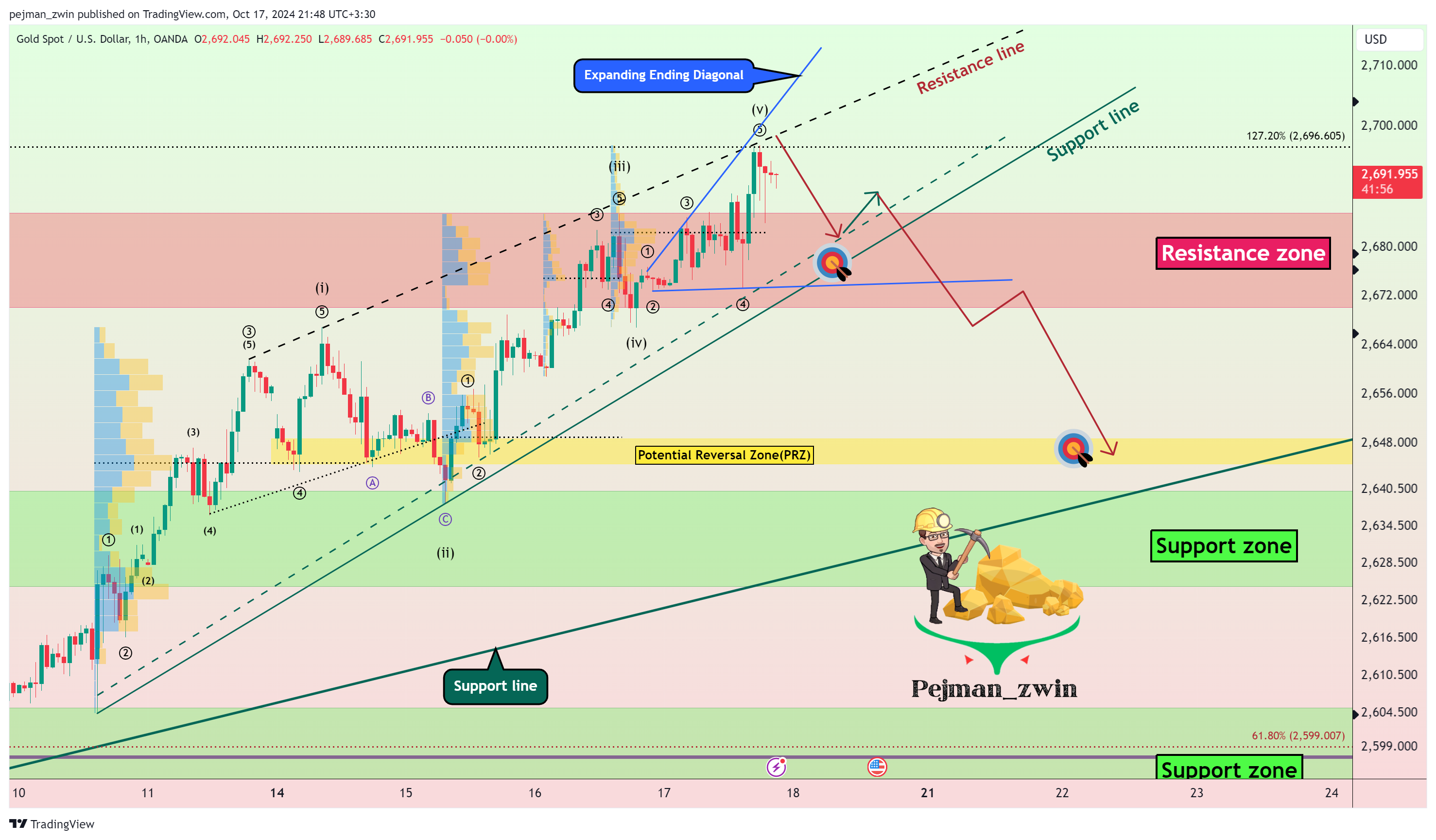 OANDA:XAUUSD Chart Image by pejman_zwin