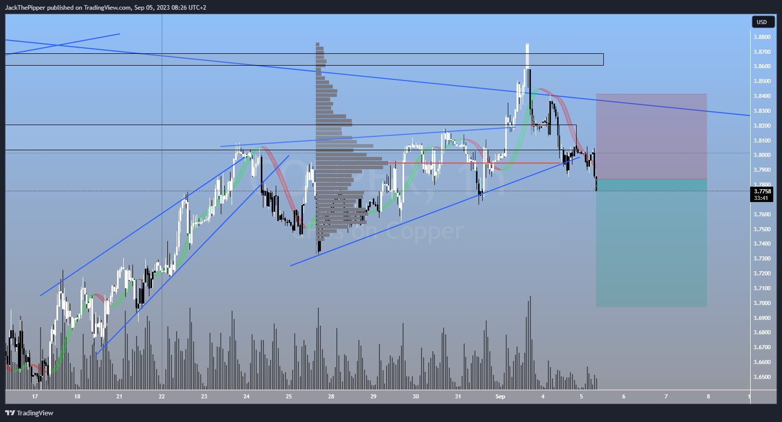 PEPPERSTONE:COPPER Chart Image by GoldvalleyCap