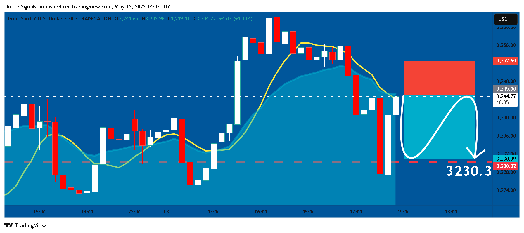 TRADENATION:XAUUSD Chart Image by UnitedSignals