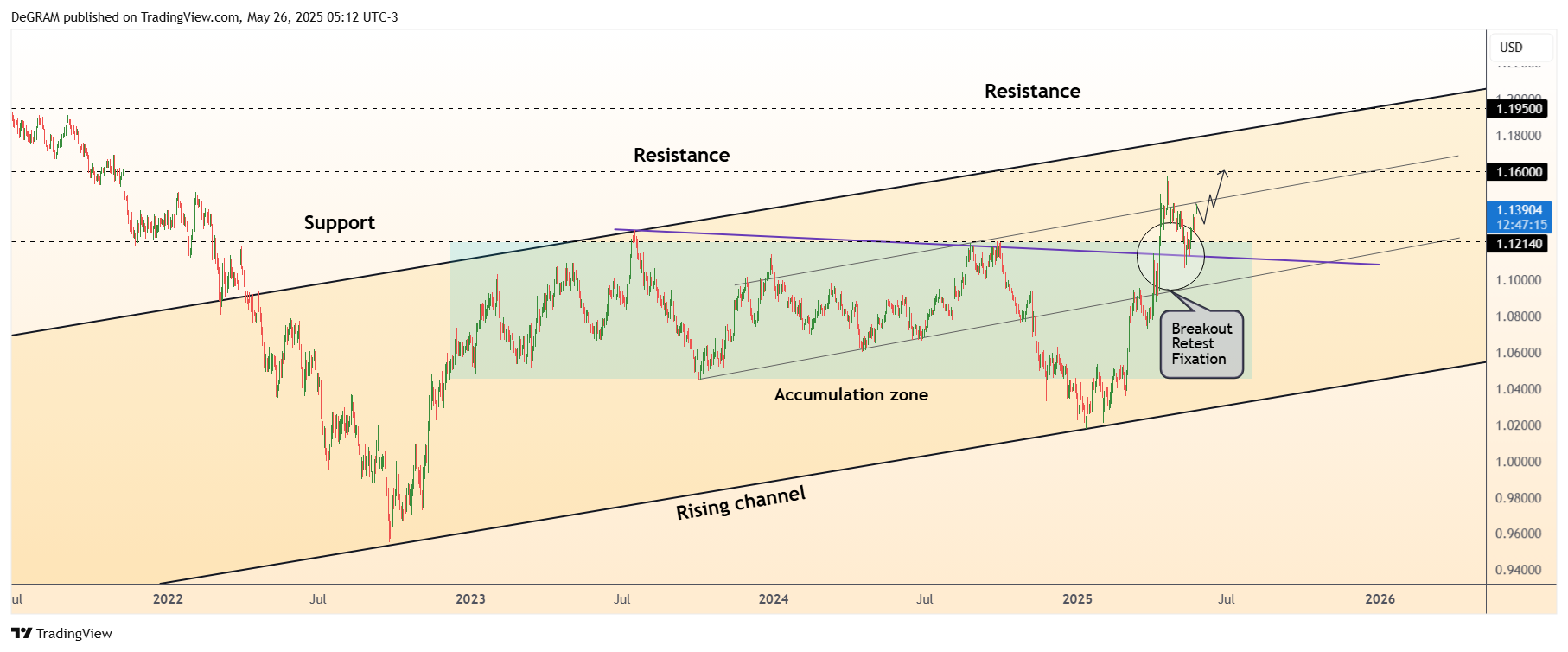 FX:EURUSD Chart Image by DeGRAM