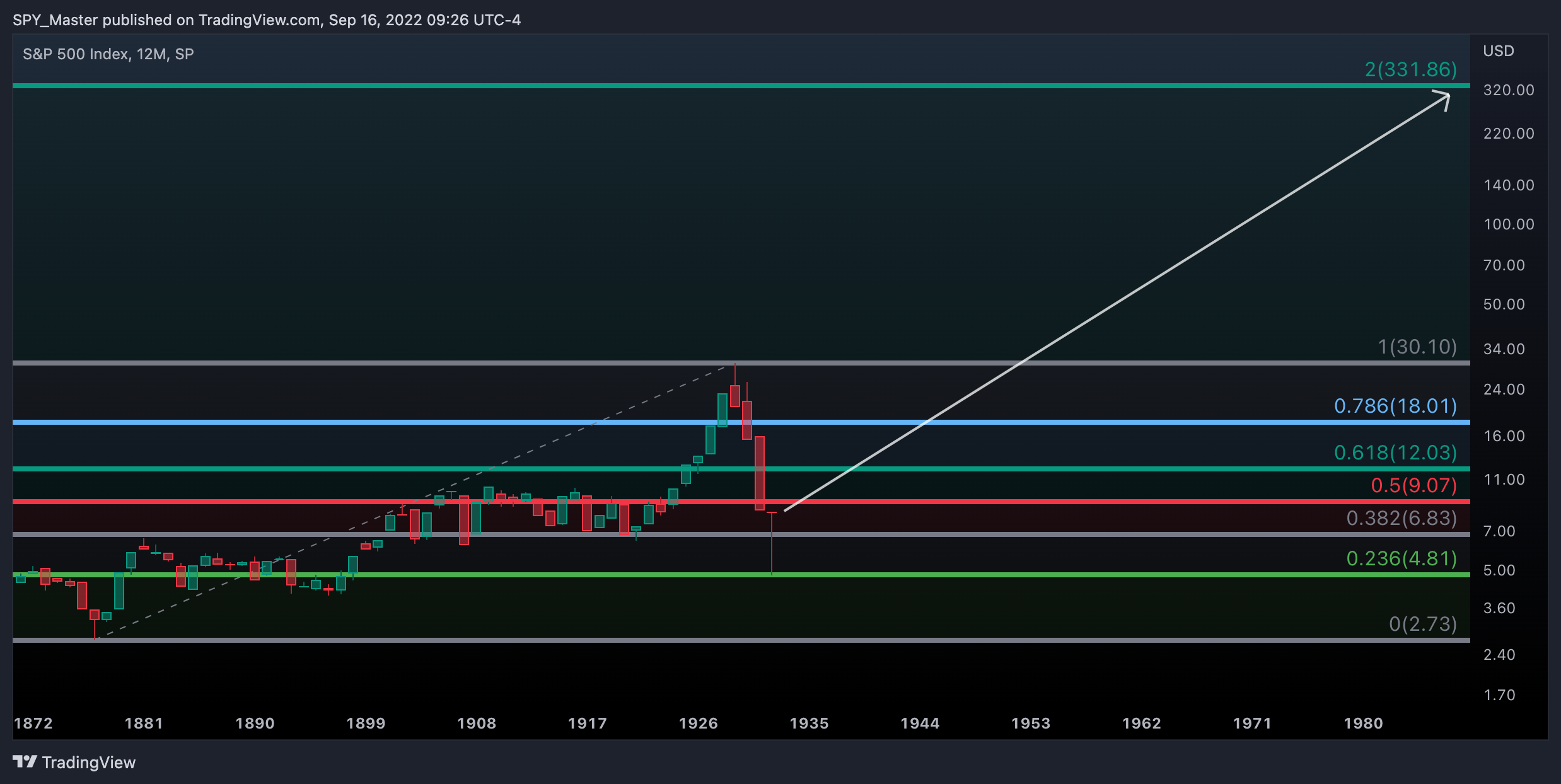SP:SPX Chart Image by SpyMasterTrades