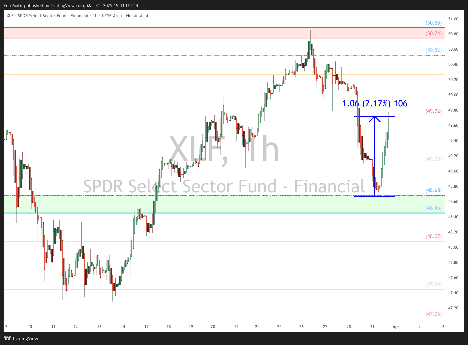 BATS:XLF Chart Image by EuroMotif