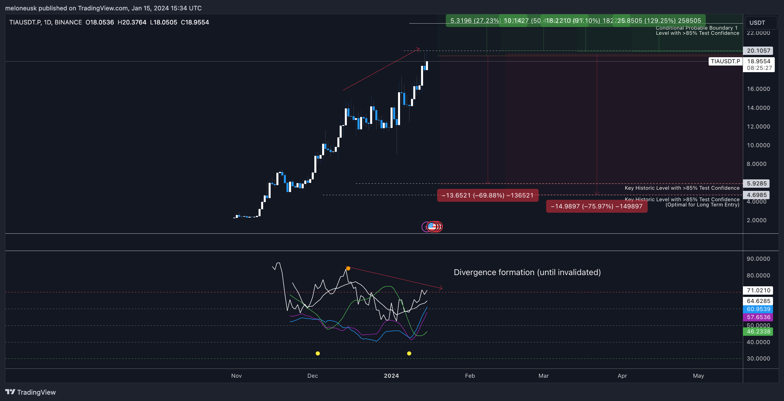 BINANCE:TIAUSDT.P Chart Image by meloneusk