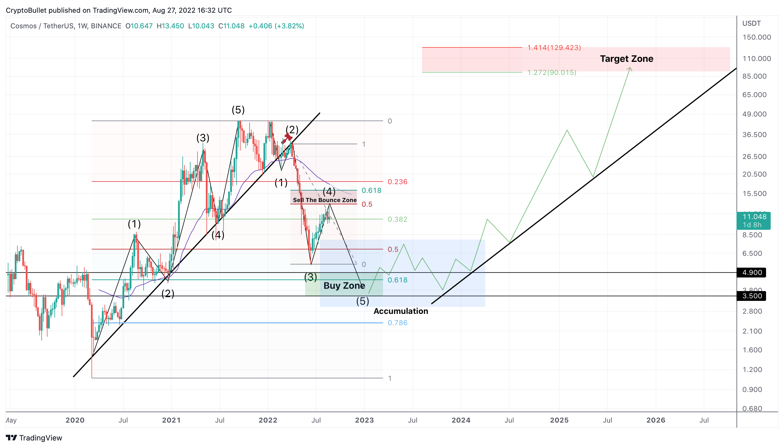 BINANCE:ATOMUSDT Chart Image by CryptoBullet