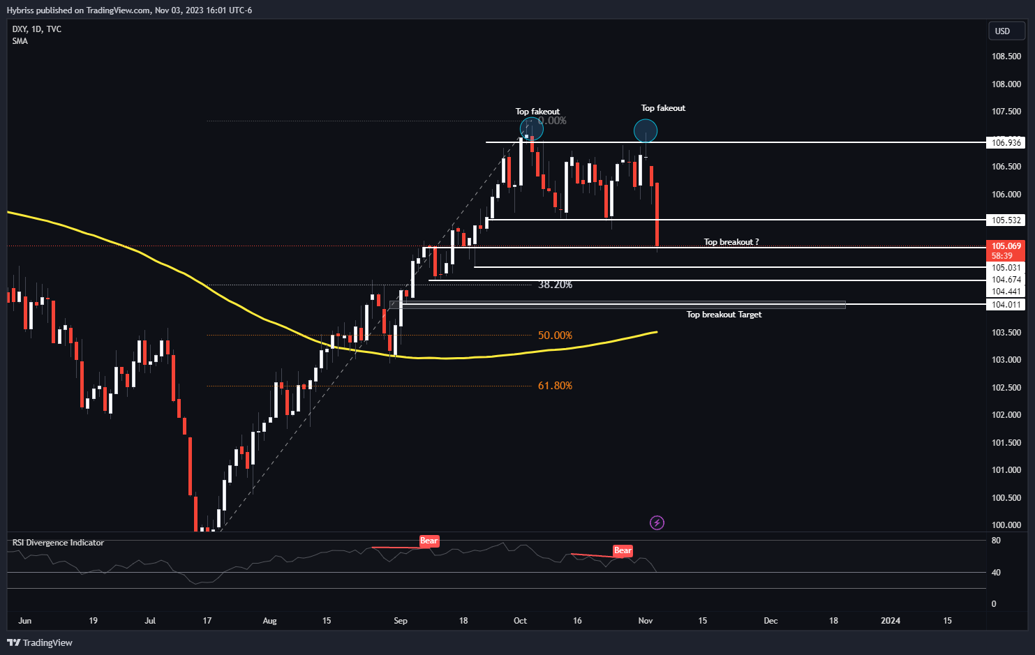TVC:DXY Chart Image by Hybriss