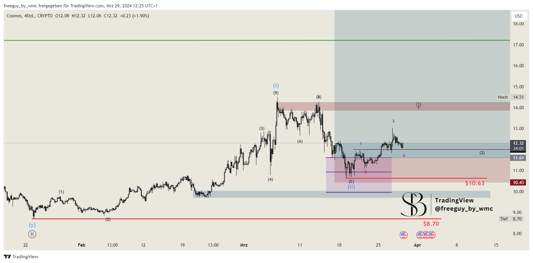 CRYPTO:ATOMUSD Chart Image by freeguy_by_wmc