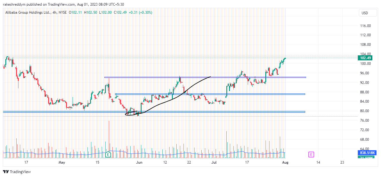 NYSE:BABA Chart Image by rakeshreddym