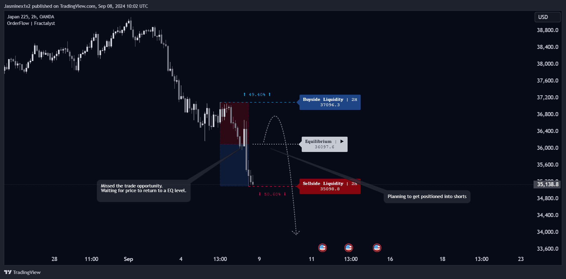 OANDA:JP225USD Chart Image by Jasminex1x2