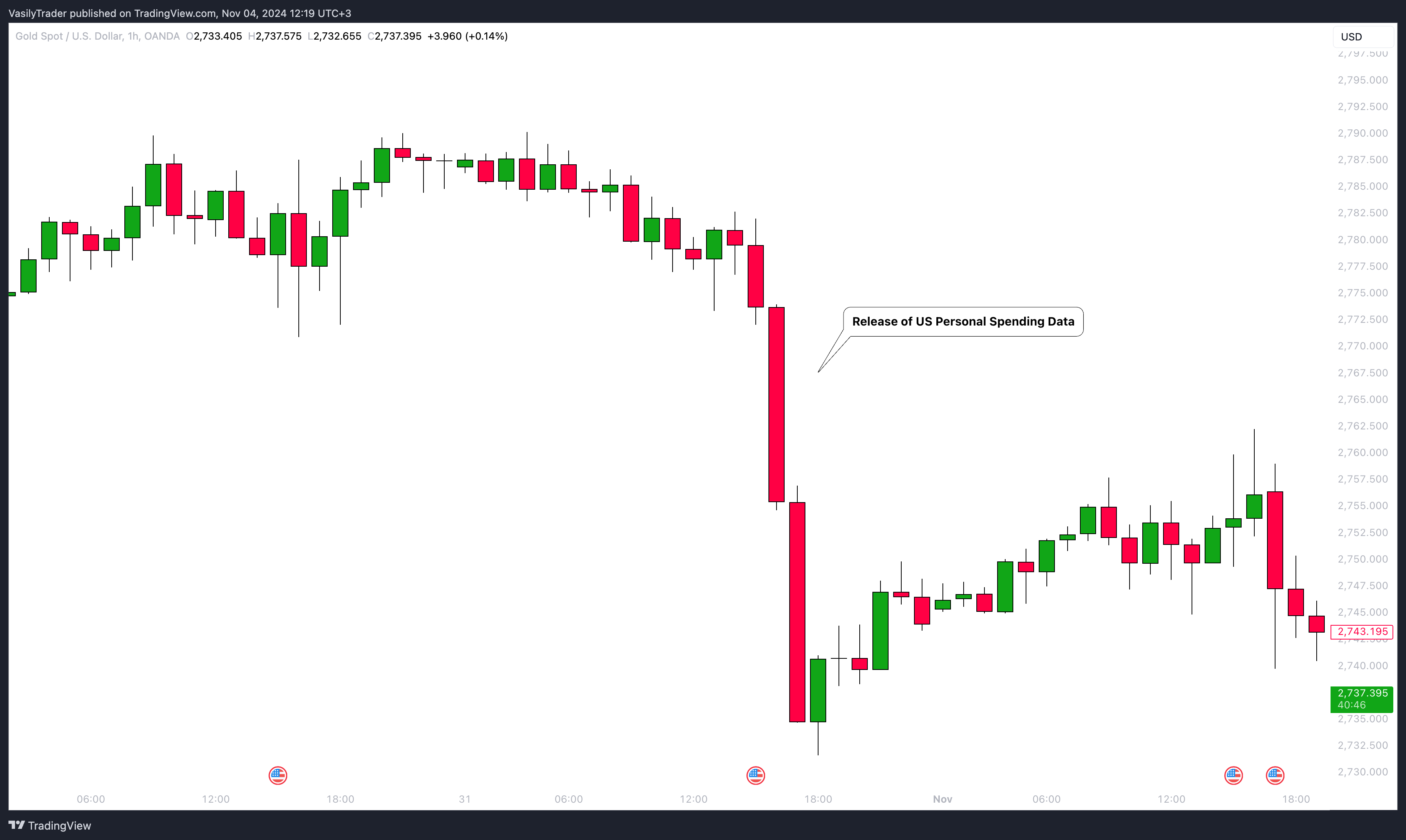 OANDA:XAUUSD Chart Image by VasilyTrader