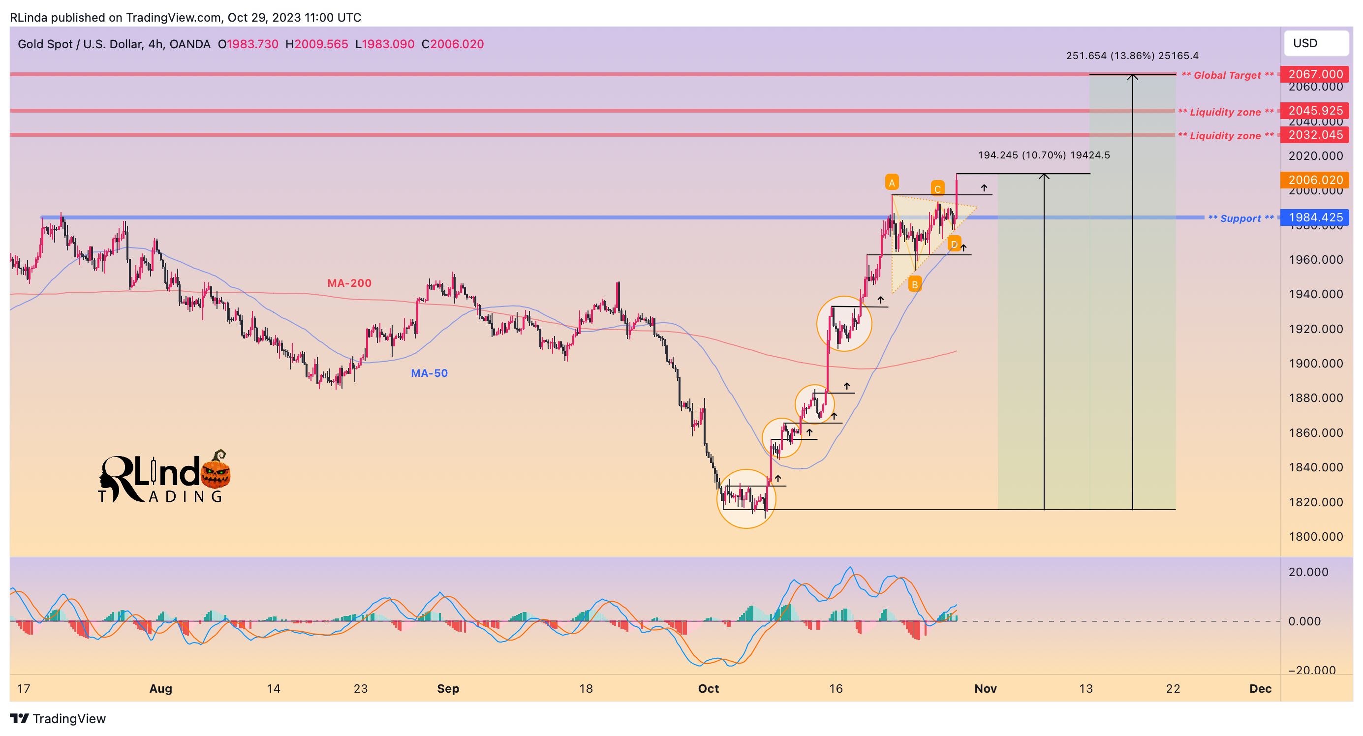 OANDA:XAUUSD Chart Image by RLinda
