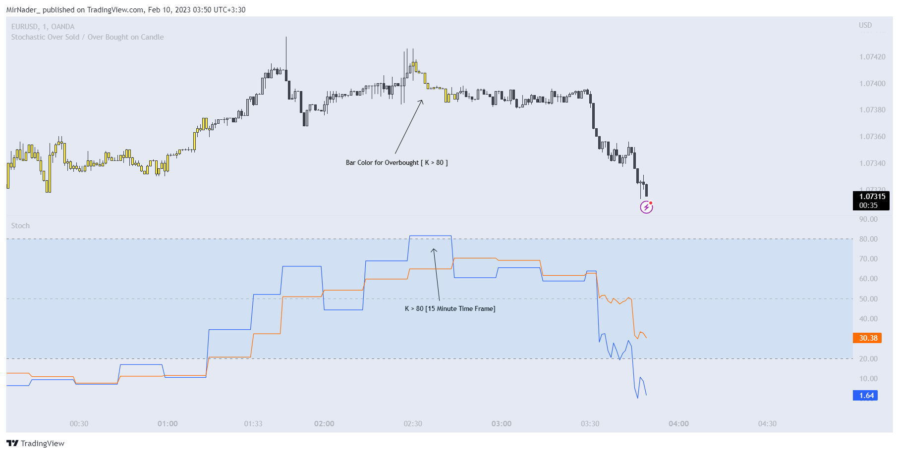OANDA:EURUSD Chart Image by MirNader_