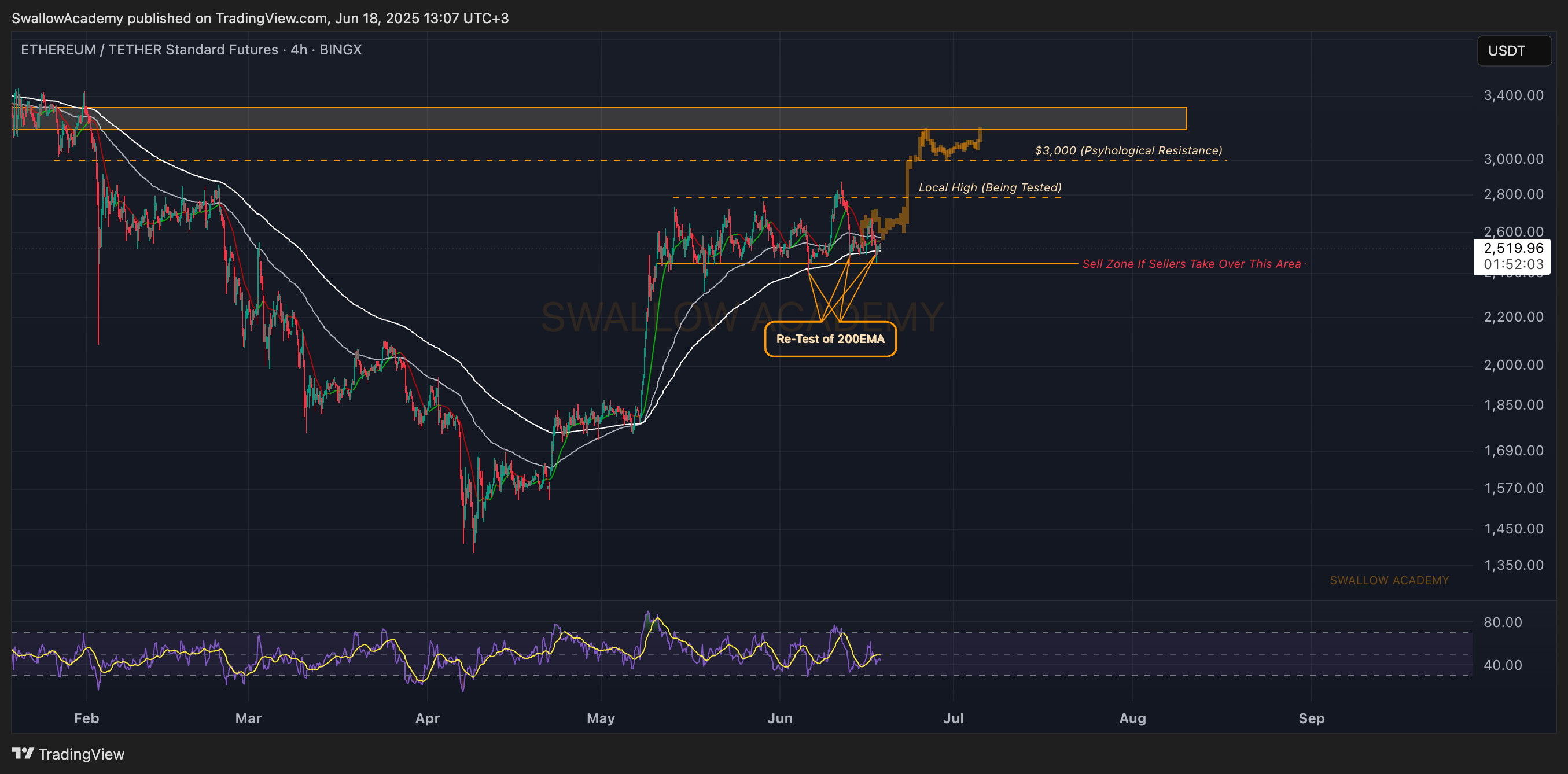 BINGX:ETHUSDT.PS Chart Image by SwallowAcademy