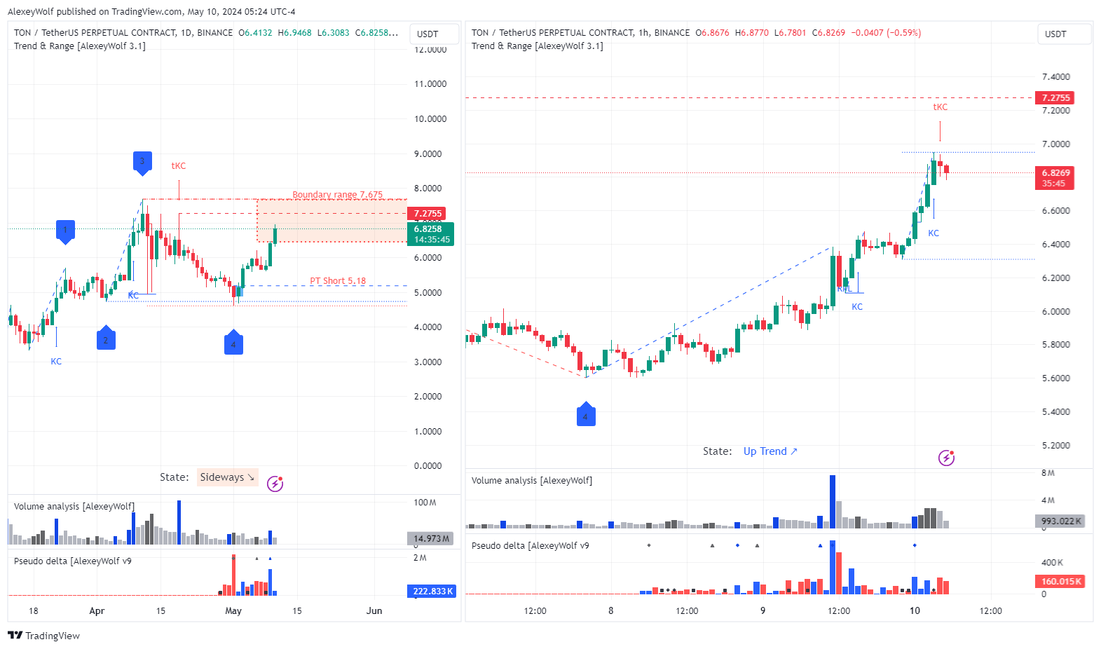 BINANCE:TONUSDT.P Chart Image by AlexeyWolf