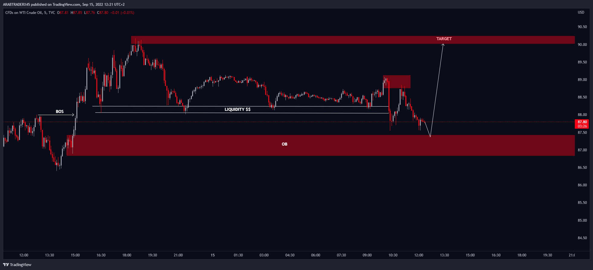 TVC:USOIL Chart Image by ARABTRADERX45