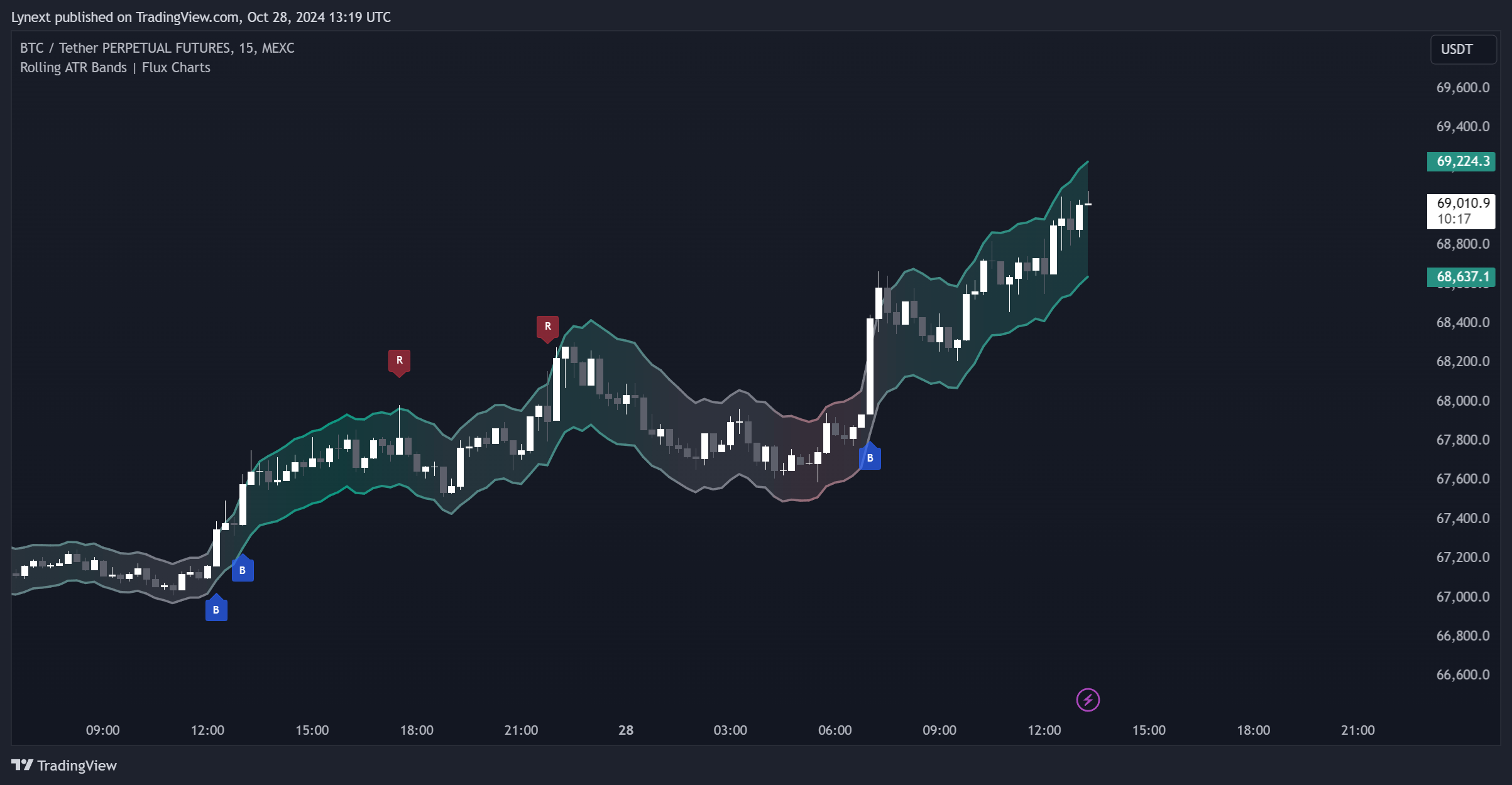 MEXC:BTCUSDT.P Chart Image by Lynext