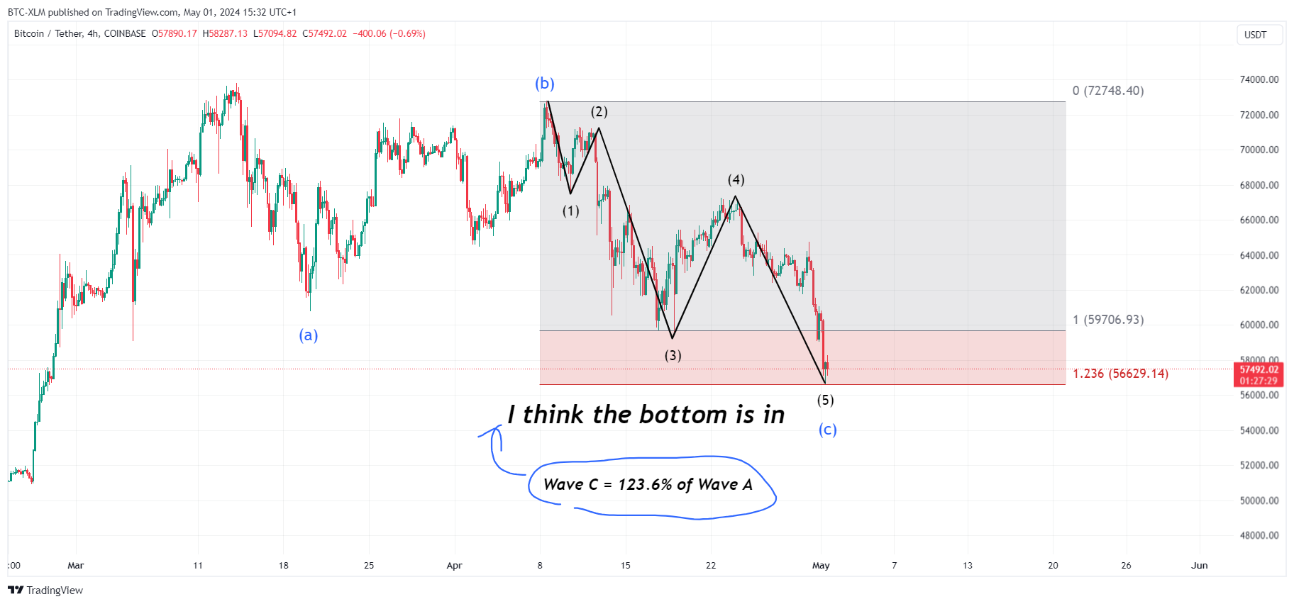 COINBASE:BTCUSDT Chart Image by BTC-XLM