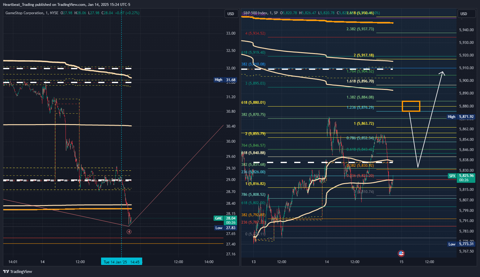 SP:SPX Chart Image by Heartbeat_Trading