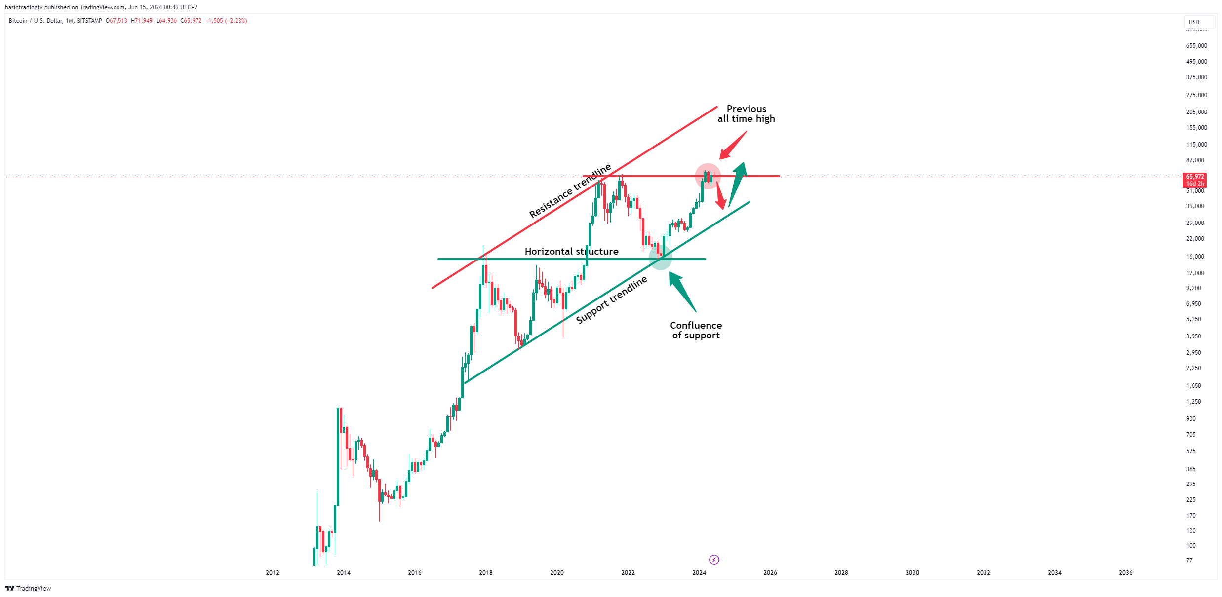 BITSTAMP:BTCUSD Chart Image by basictradingtv