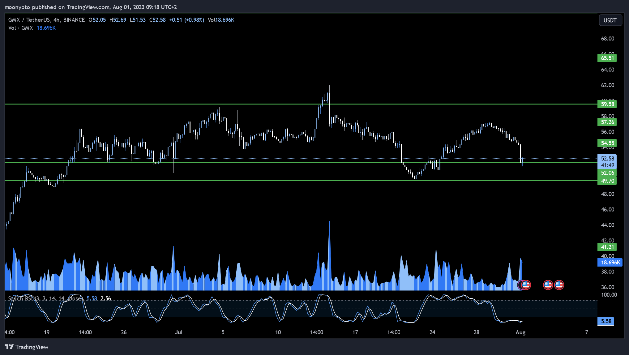 BINANCE:GMXUSDT Chart Image by moonypto