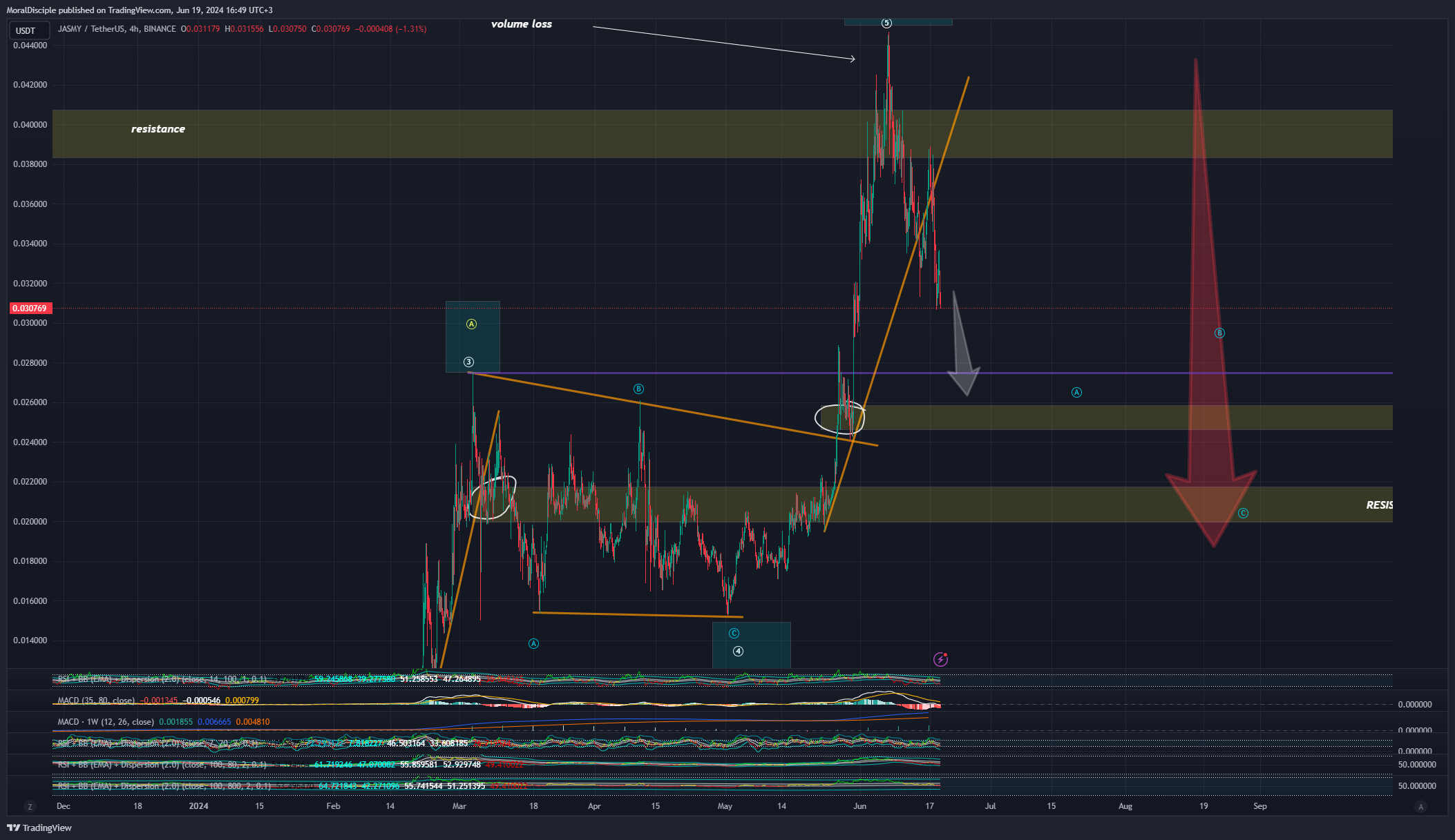 BINANCE:JASMYUSDT Chart Image by MoralDisciple