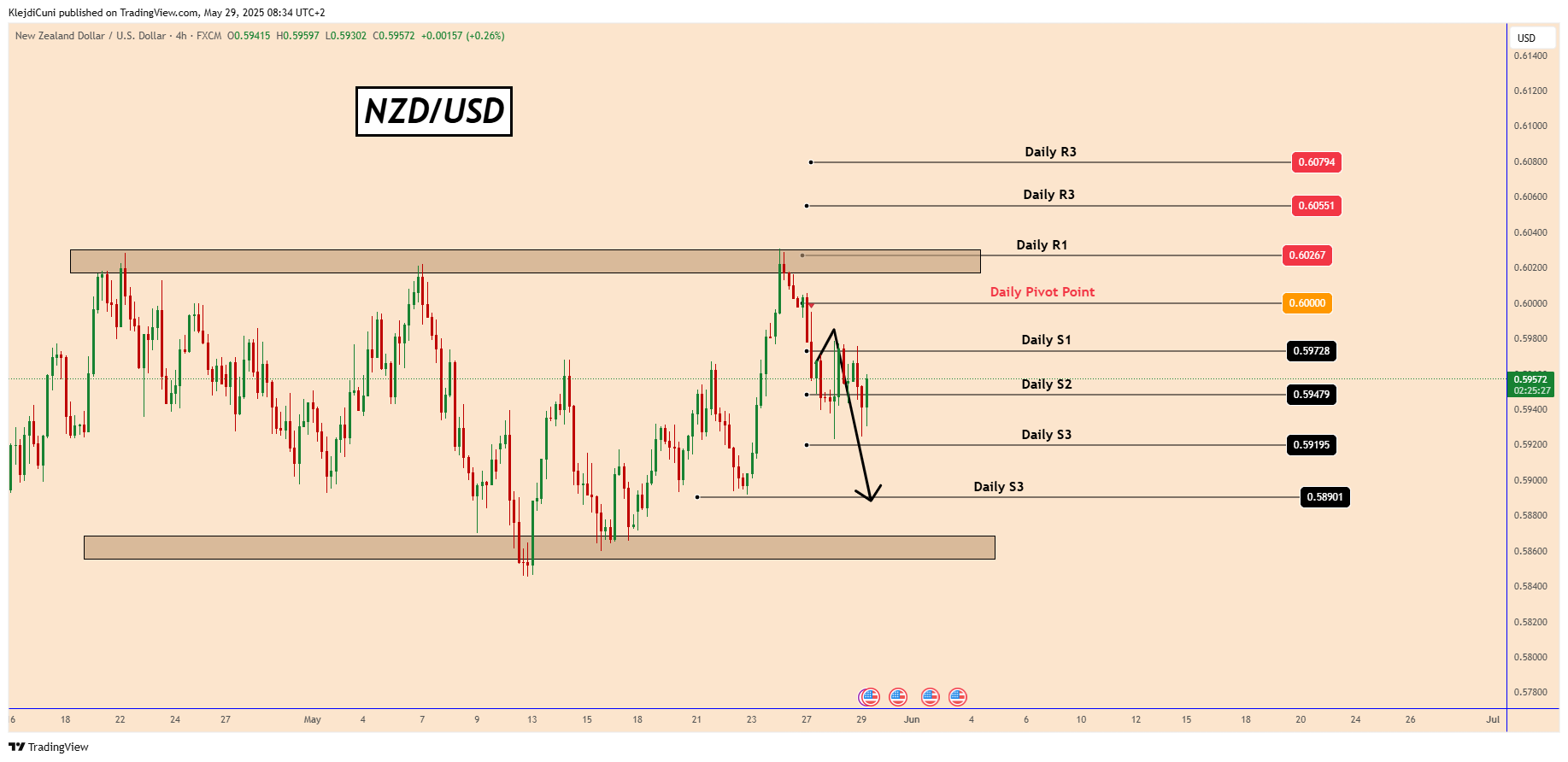 FX:NZDUSD Chart Image by KlejdiCuni