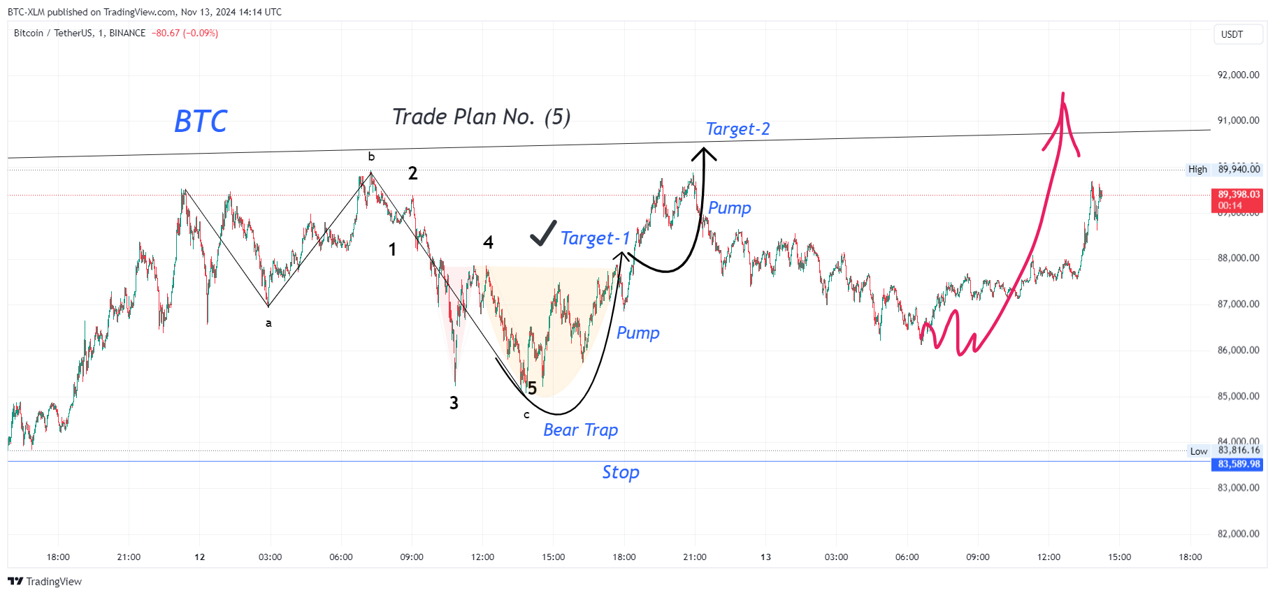 BINANCE:BTCUSDT Chart Image by BTC-XLM