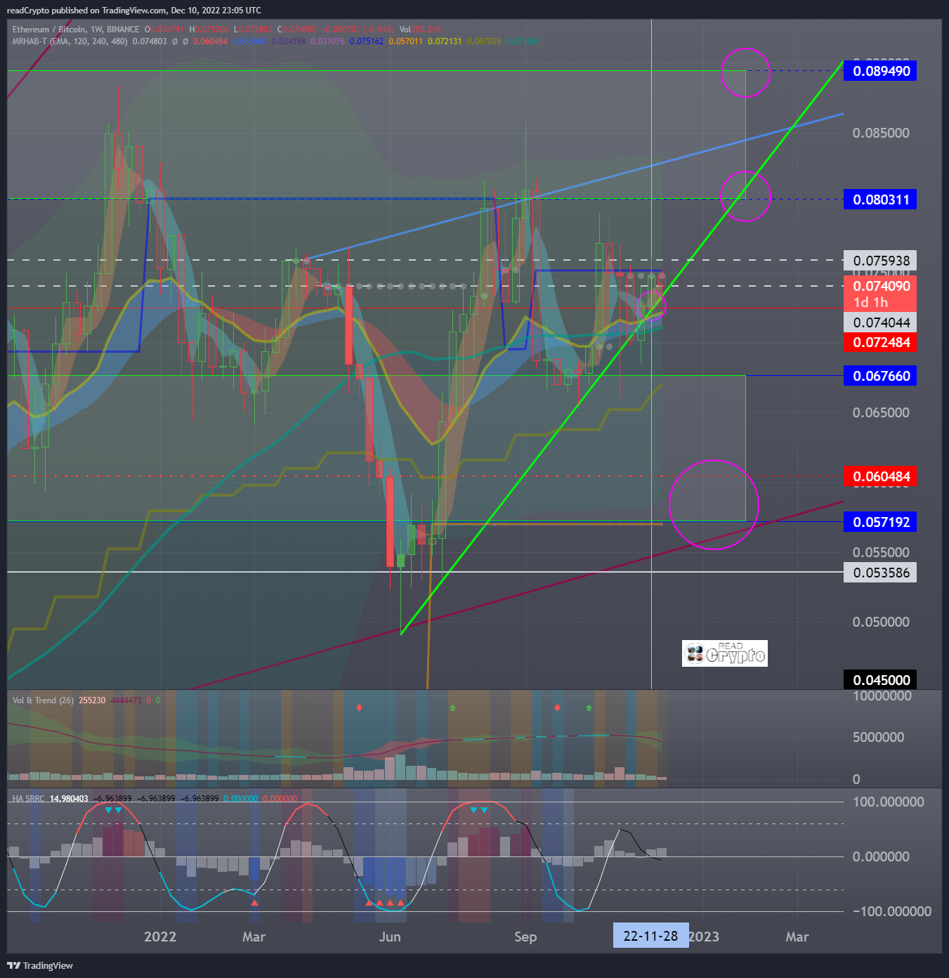 BINANCE:ETHBTC Chart Image by readCrypto
