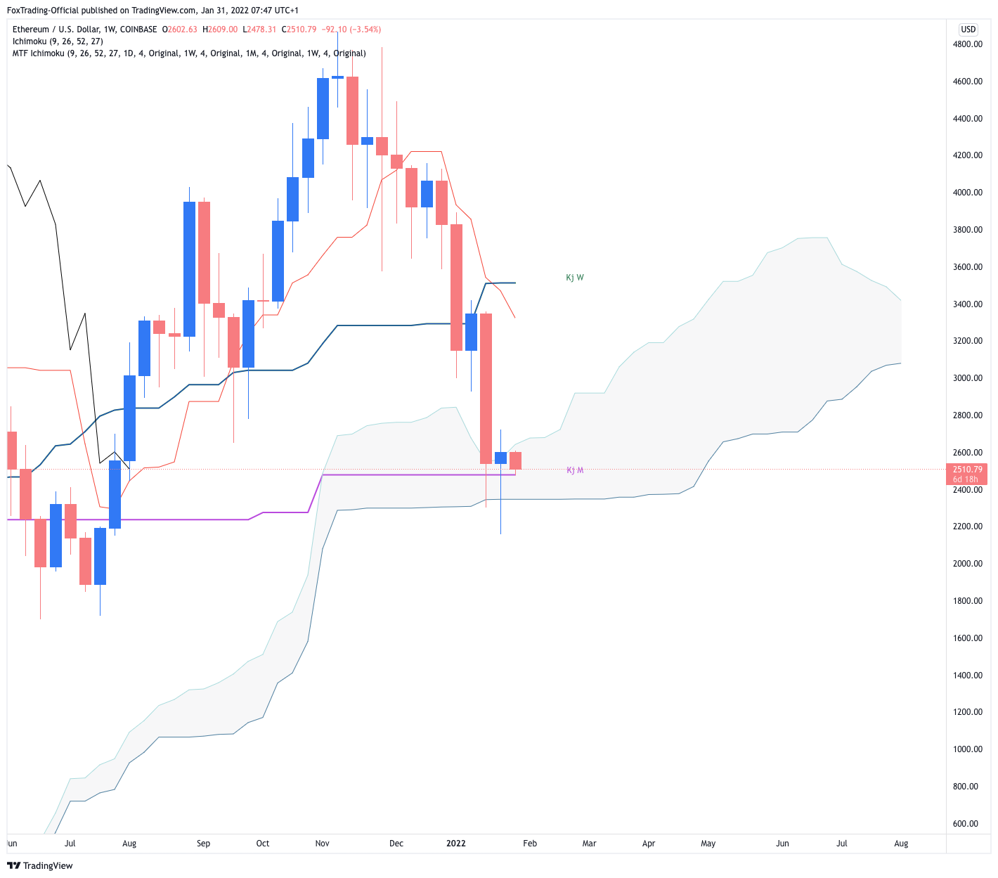 COINBASE:ETHUSD Chart Image by FoxTrading-Official