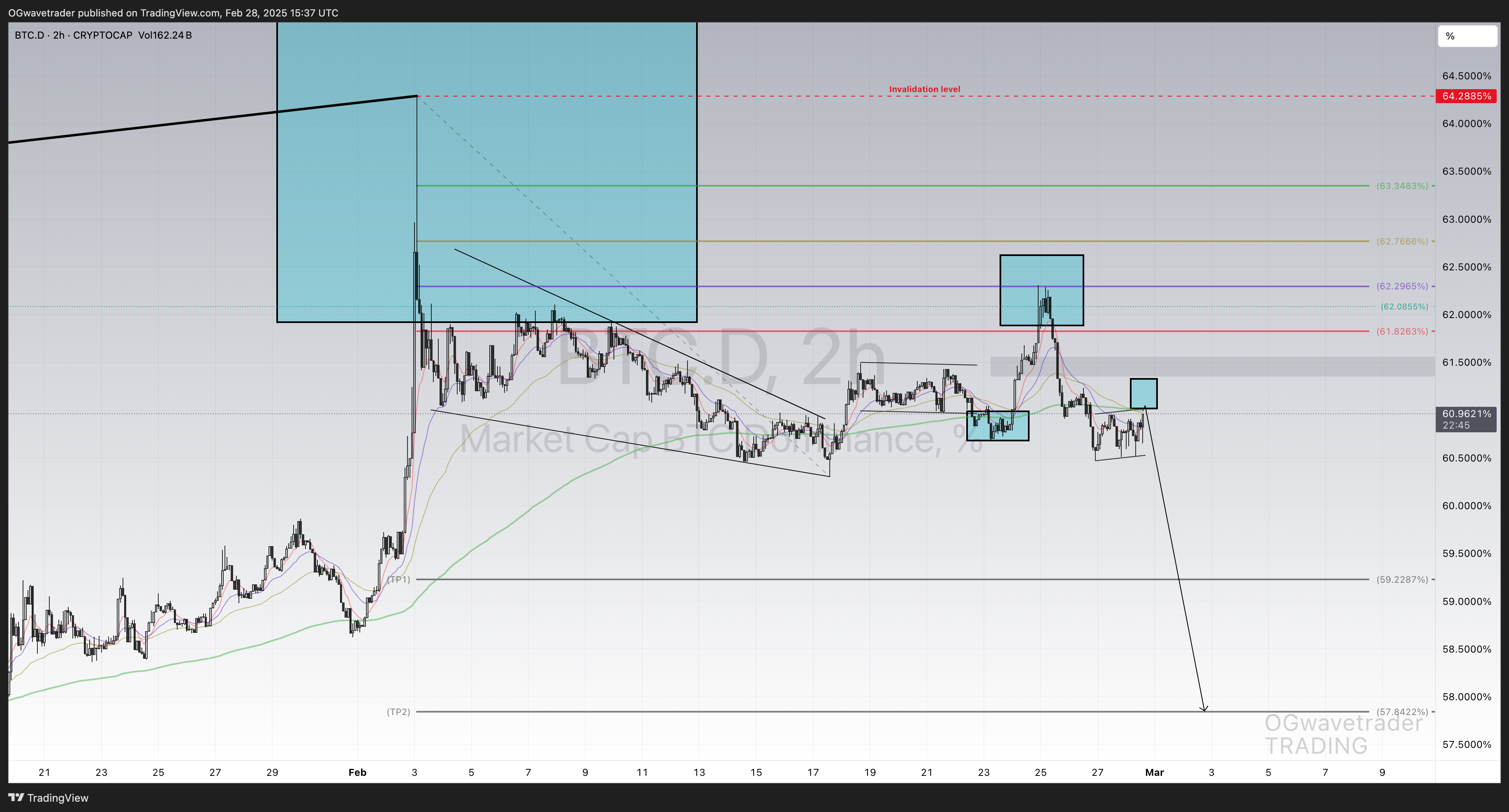 CRYPTOCAP:BTC.D Chart Image by OGwavetrader