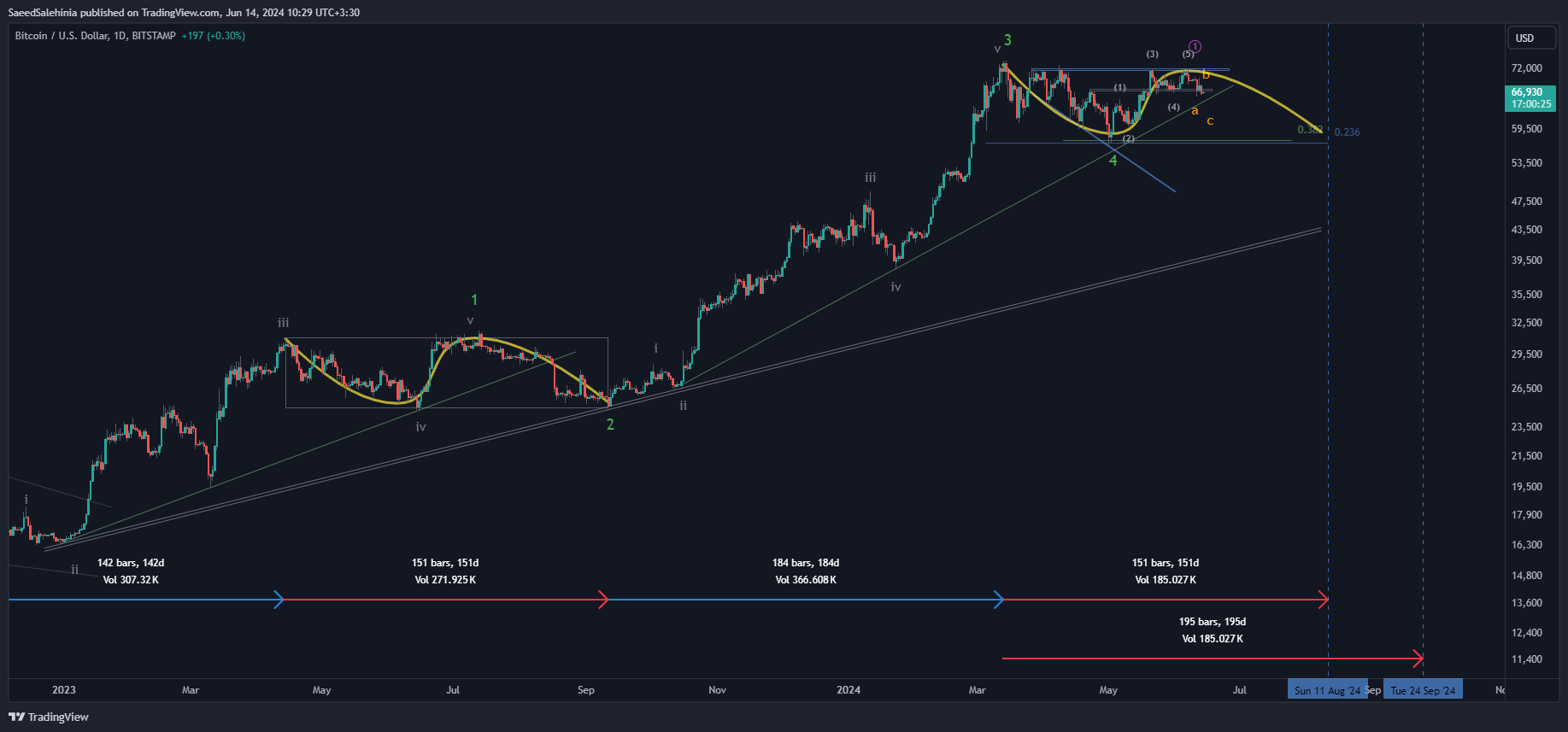 BITSTAMP:BTCUSD Chart Image by SaeedSalehinia