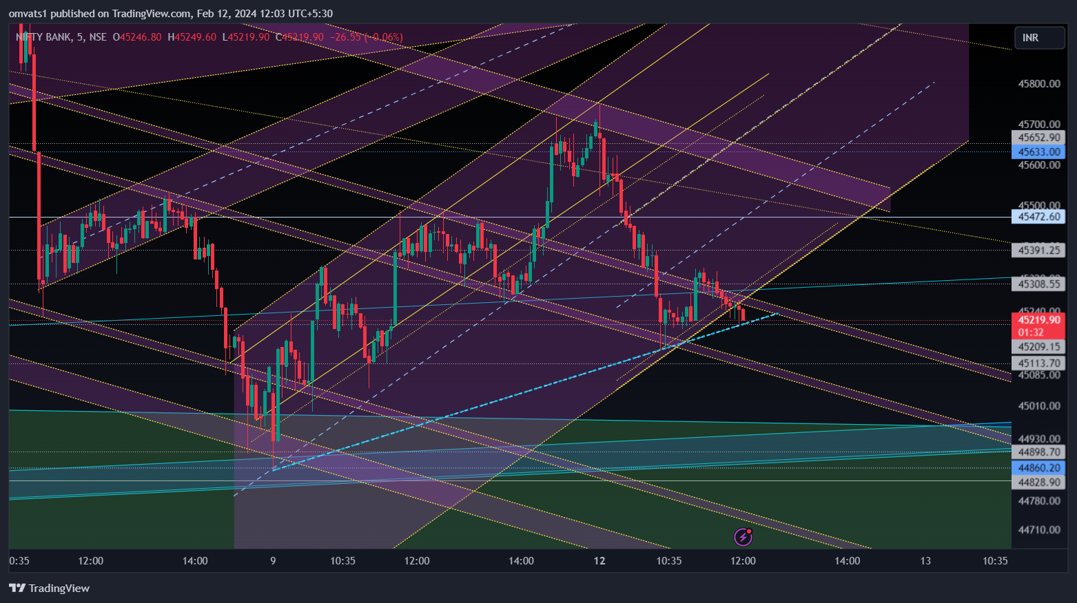 NSE:BANKNIFTY Chart Image by omvats1
