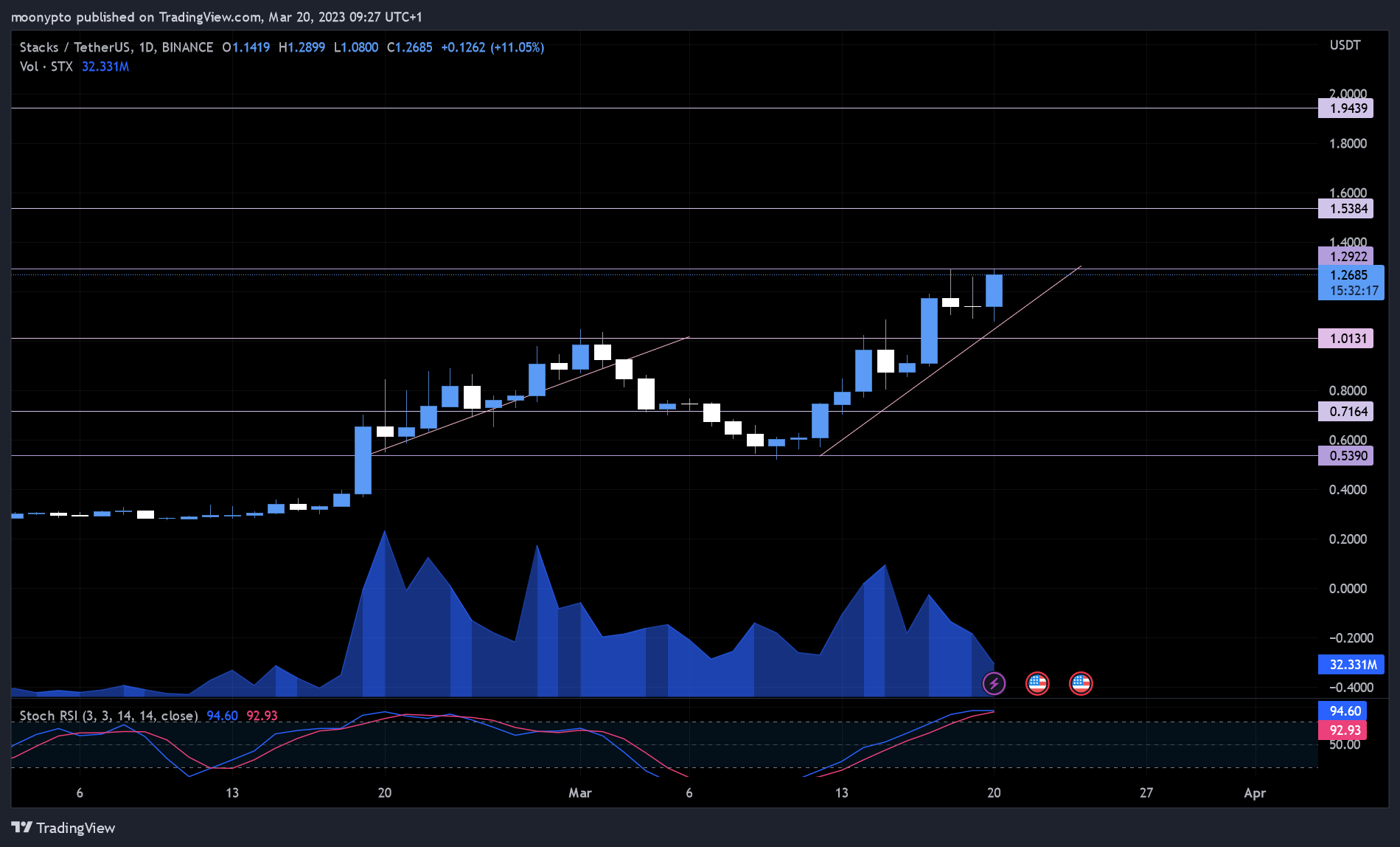 BINANCE:STXUSDT Chart Image by moonypto