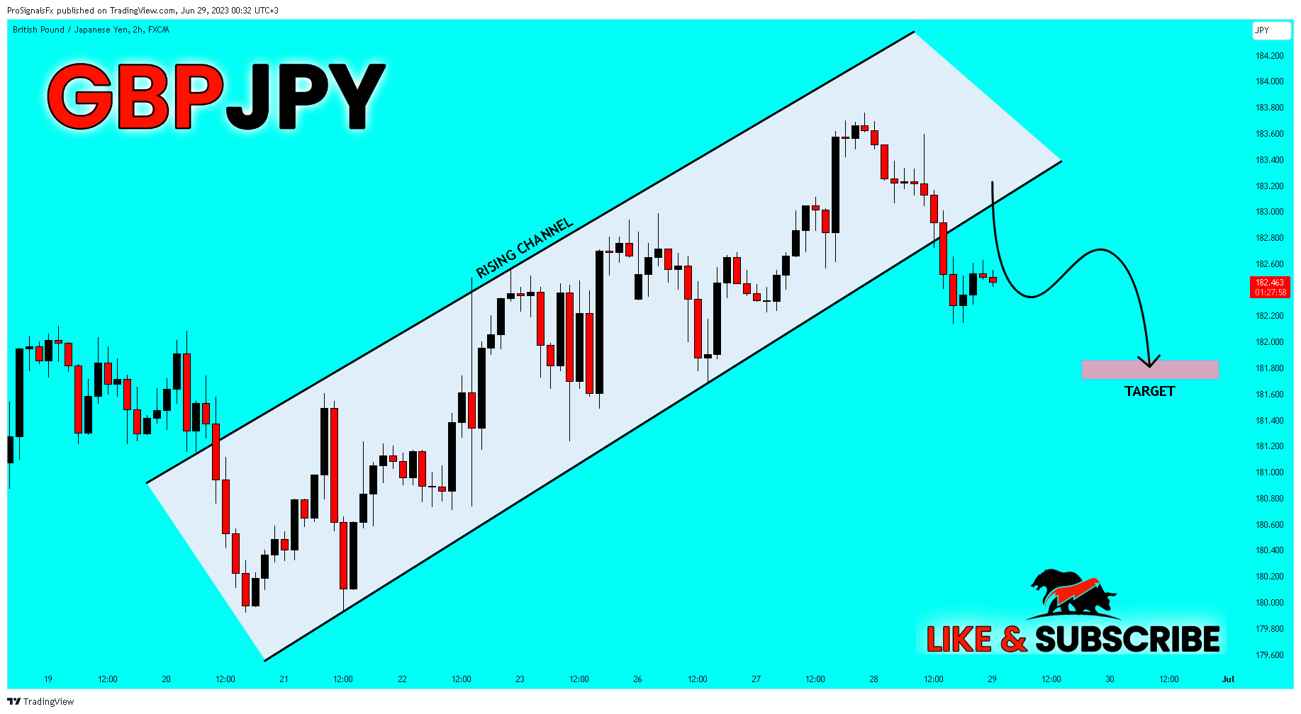 FX:GBPJPY Chart Image by ProSignalsFx