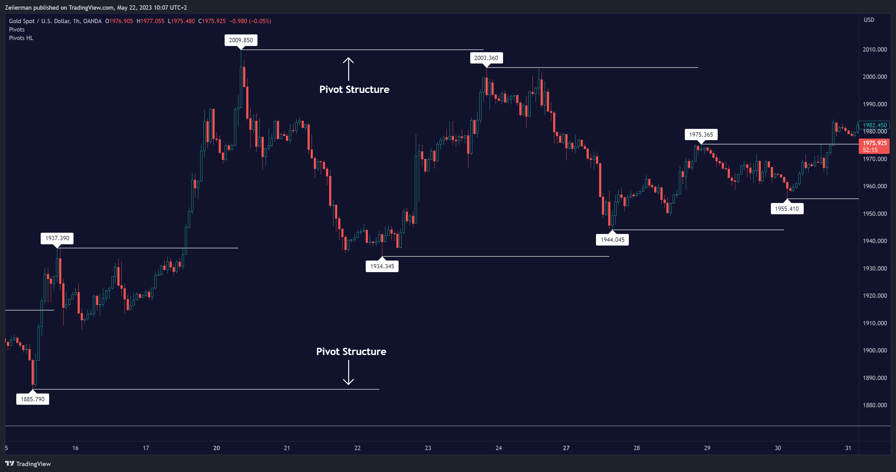 OANDA:XAUUSD Chart Image by Zeiierman