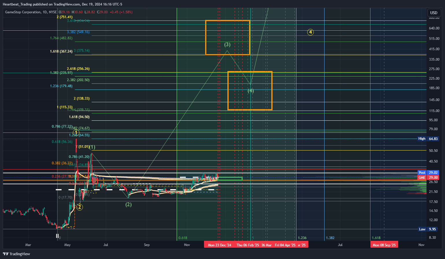 BATS:GME Chart Image by Heartbeat_Trading