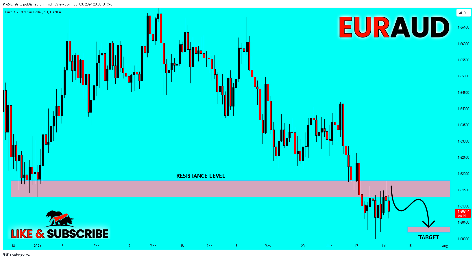 OANDA:EURAUD Chart Image by ProSignalsFx
