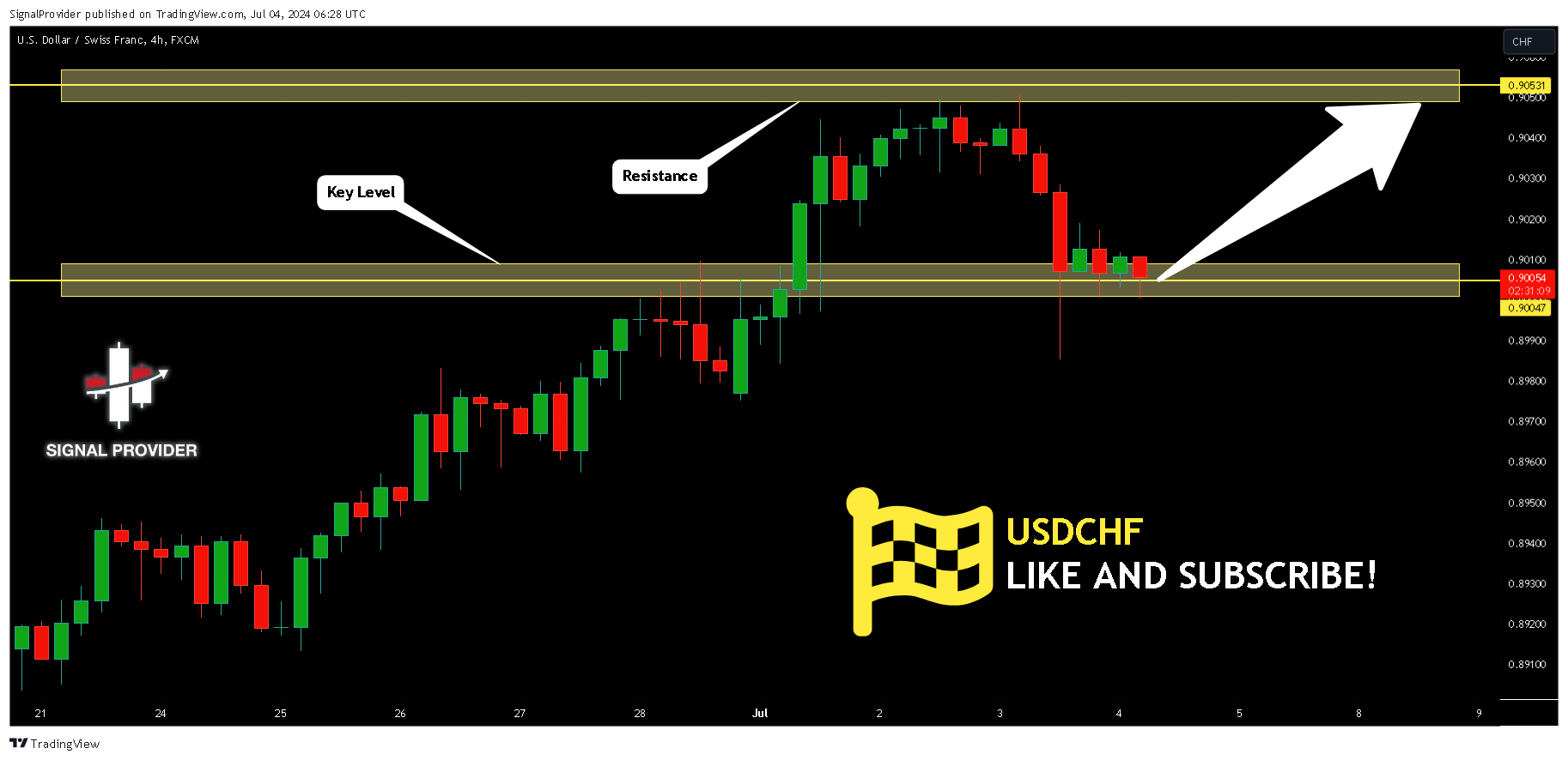 FX:USDCHF Chart Image by SignalProvider