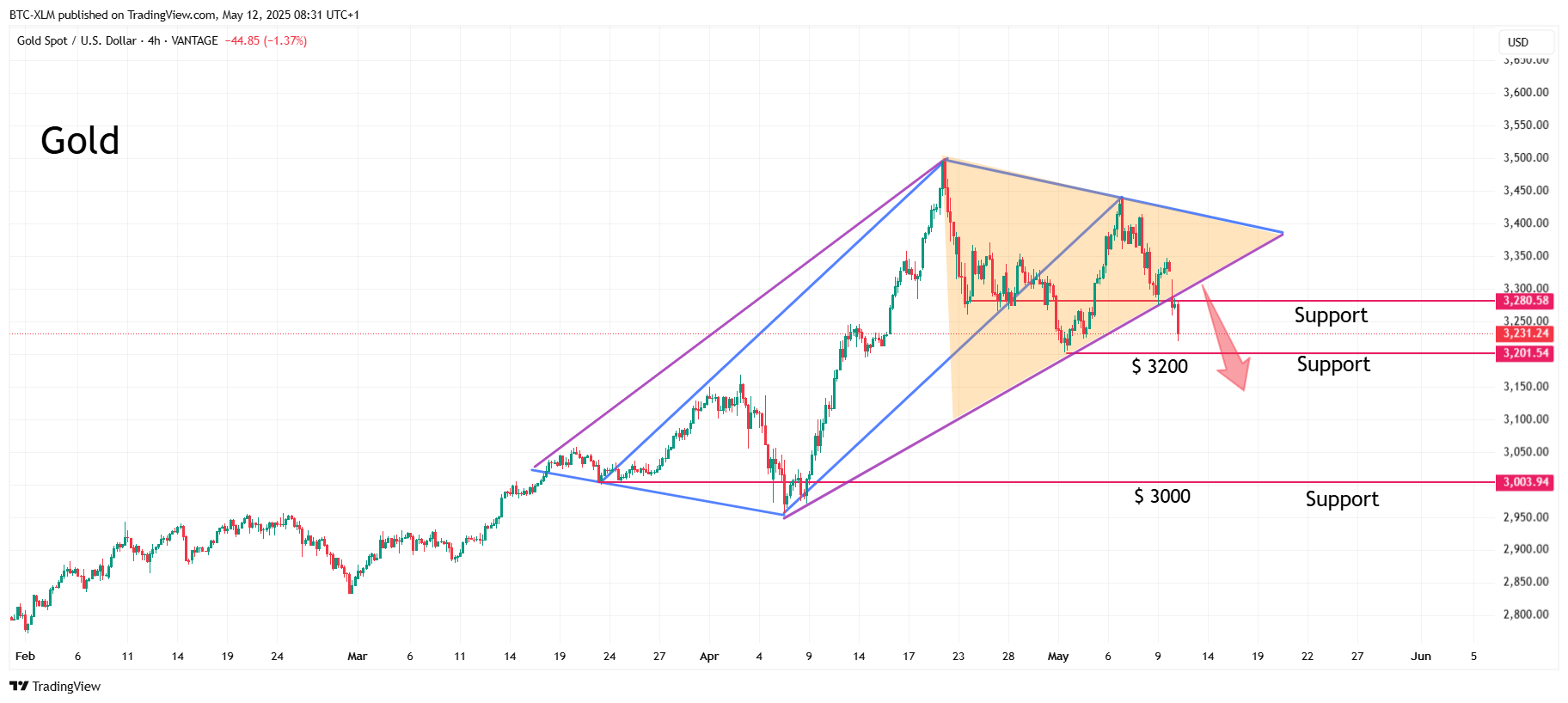VANTAGE:XAUUSD Chart Image by BTC-XLM