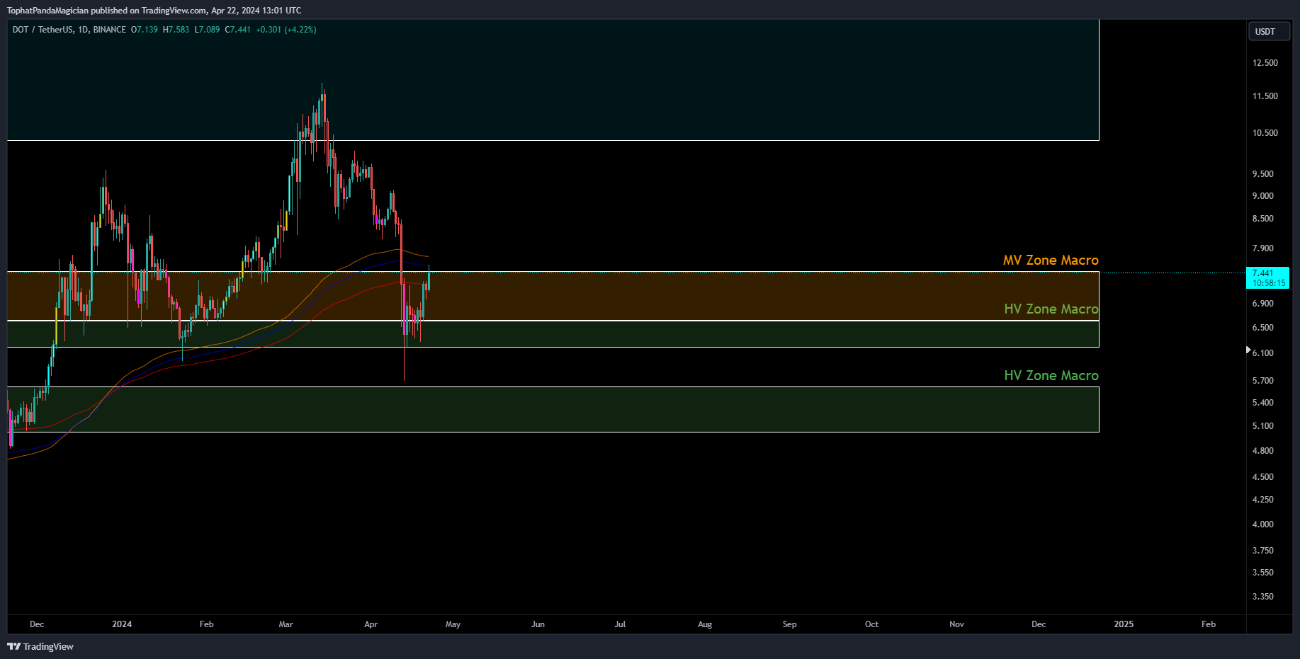 BINANCE:DOTUSDT Chart Image by TophatPandaMagician