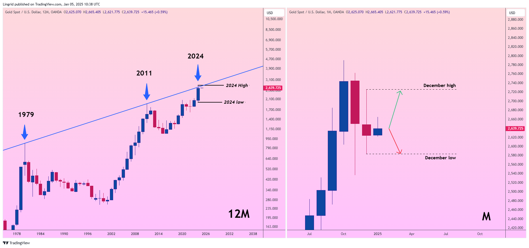 OANDA:XAUUSD Chart Image by Lingrid