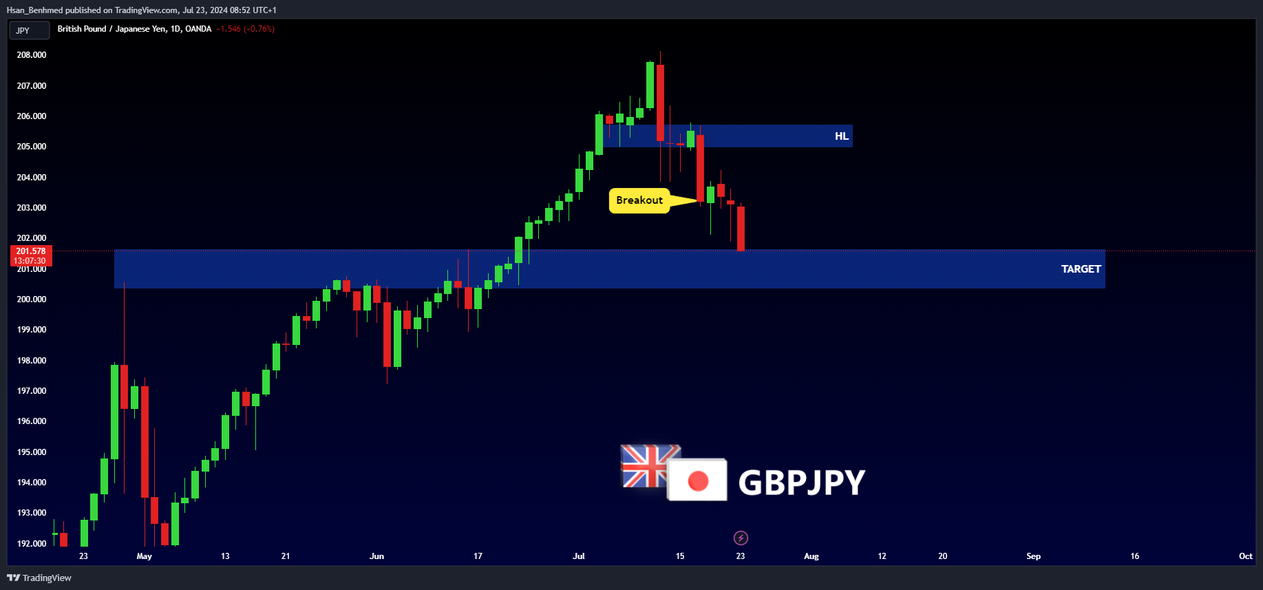 OANDA:GBPJPY Chart Image by Hsan_Benhmed