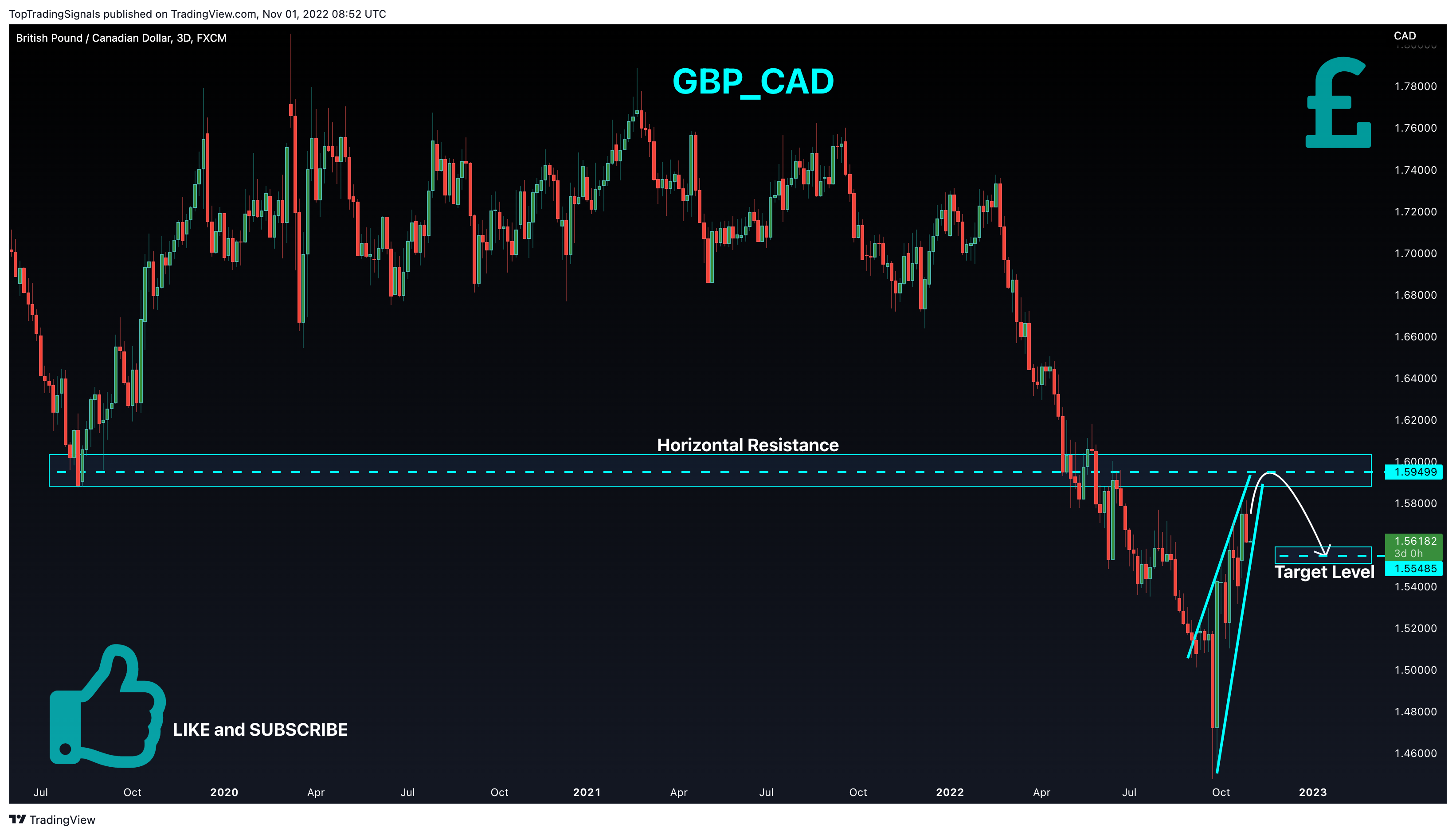 FX:GBPCAD Chart Image by TopTradingSignals