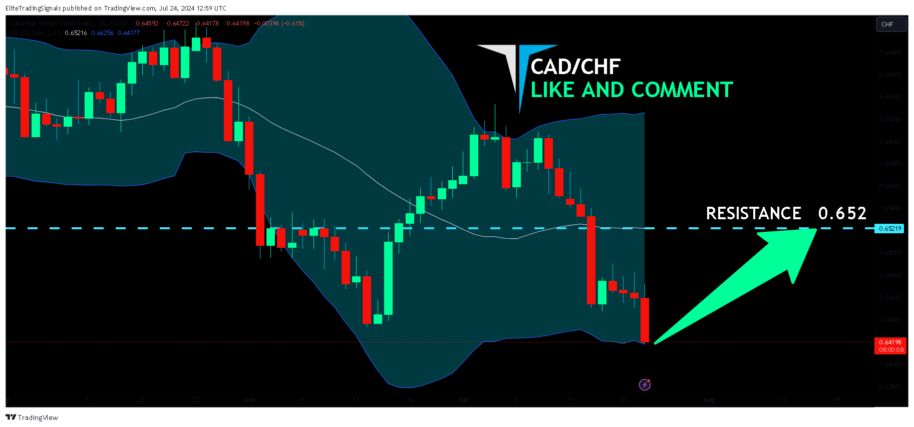 FX:CADCHF Chart Image by EliteTradingSignals